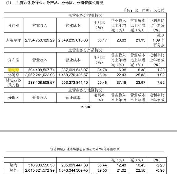 中国配资网网站 共创草坪股价狂飙逼近历史高点: 业绩贡献有限, 资金高位离场